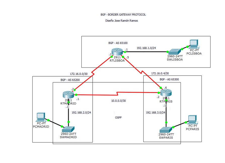 BORDER GATEWAY PROTOCOL BGP RAGASYS SISTEMAS