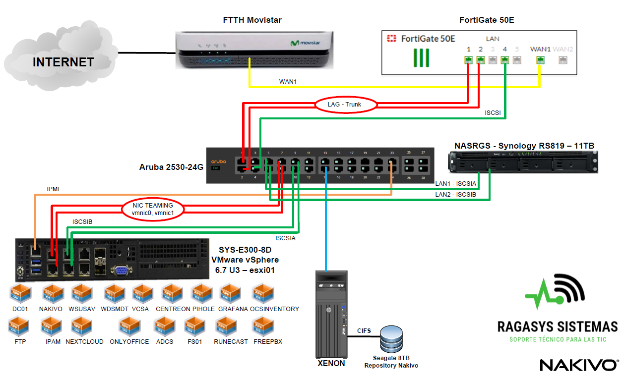 Infraestructura de Backup y Disaster Recovery con Nakivo Backup ...