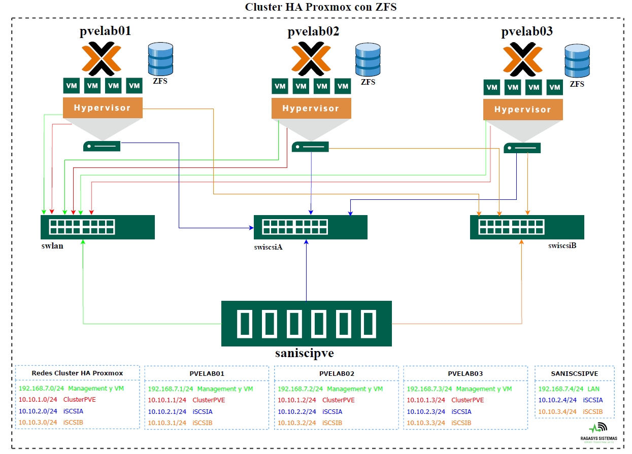 Agregar y configurar almacenamiento ZFS local en Cluster Proxmox VE 9.0 ...